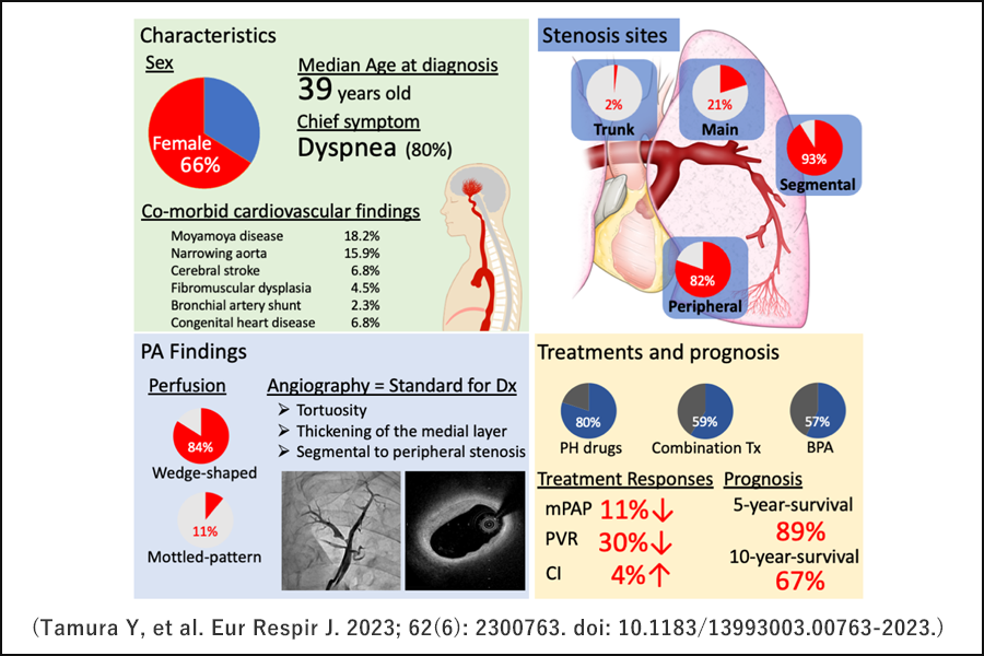 Tamura Y, et al. Eur Respir J. 2023; 62(6): 2300763. doi: 10.1183/13993003.00763-2023.