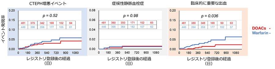 図1．CTEPH ACレジストリで明らかとなった直接経口抗凝固薬（DOAC）使用患者とワルファリン使用患者の長期アウトカム（DOI: 10.1016/j.jtha.2023.03.036）